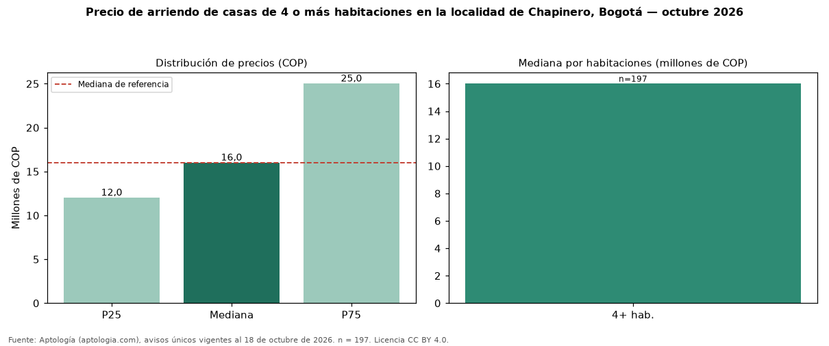 Precio de arriendo de casas de 4 o más habitaciones en la localidad de Chapinero, Bogotá — octubre 2026