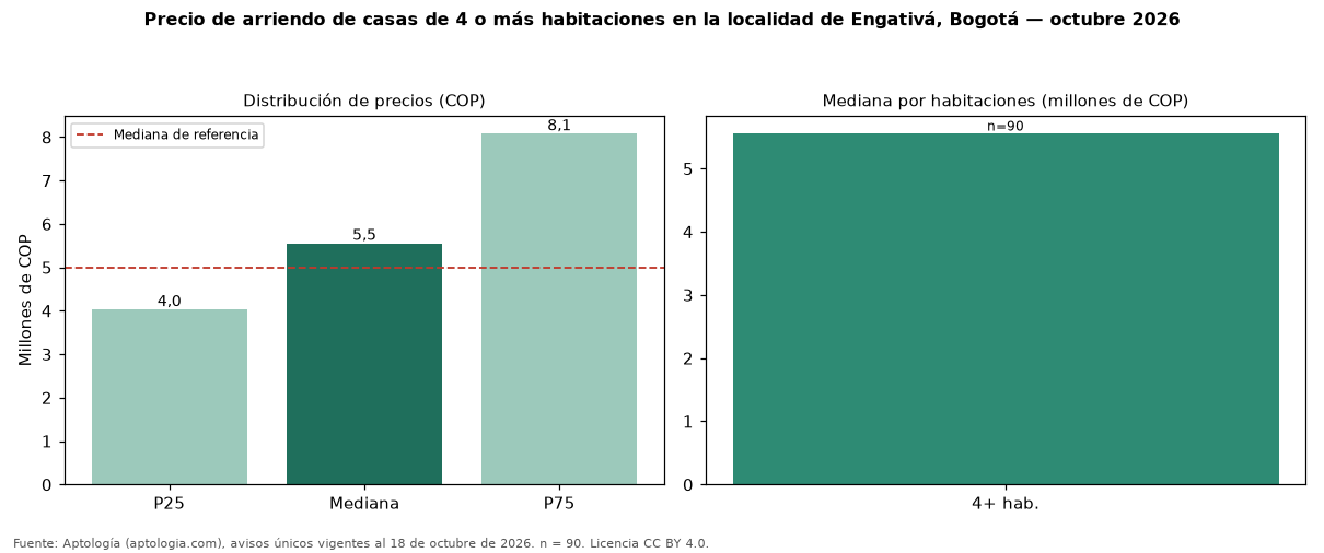 Precio de arriendo de casas de 4 o más habitaciones en la localidad de Engativá, Bogotá — octubre 2026