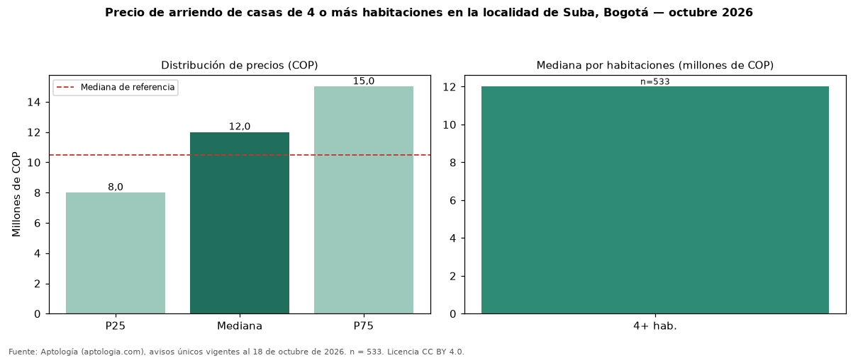 Precio de arriendo de casas de 4 o más habitaciones en la localidad de Suba, Bogotá — octubre 2026