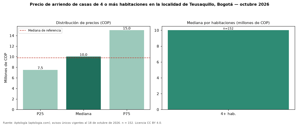 Precio de arriendo de casas de 4 o más habitaciones en la localidad de Teusaquillo, Bogotá — octubre 2026