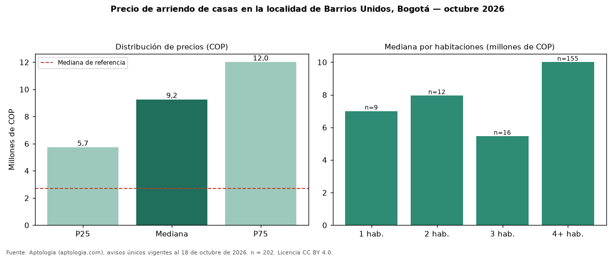 Precio de arriendo de casas en la localidad de Barrios Unidos, Bogotá — octubre 2026