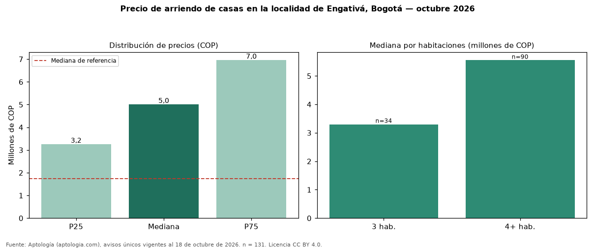 Precio de arriendo de casas en la localidad de Engativá, Bogotá — octubre 2026