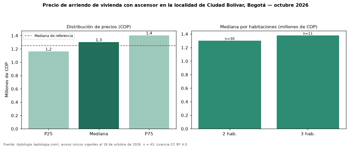 Precio de arriendo de vivienda con ascensor en la localidad de Ciudad Bolívar, Bogotá — octubre 2026