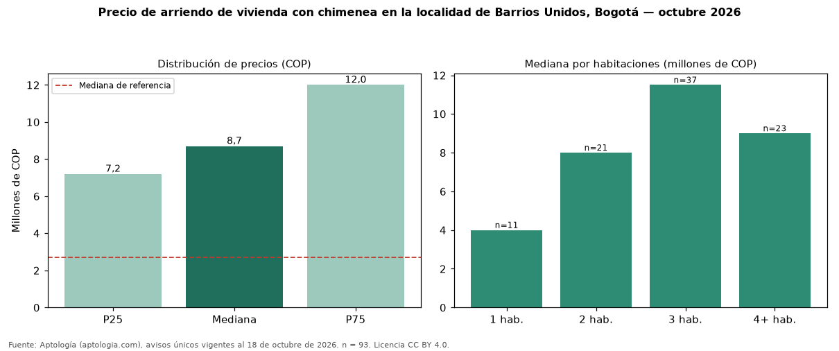 Precio de arriendo de vivienda con chimenea en la localidad de Barrios Unidos, Bogotá — octubre 2026