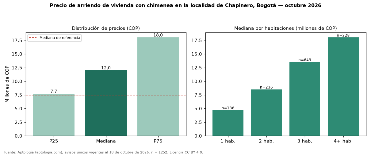 Precio de arriendo de vivienda con chimenea en la localidad de Chapinero, Bogotá — octubre 2026