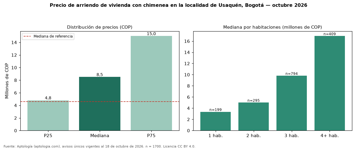 Precio de arriendo de vivienda con chimenea en la localidad de Usaquén, Bogotá — octubre 2026