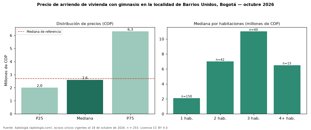 Precio de arriendo de vivienda con gimnasio en la localidad de Barrios Unidos, Bogotá — octubre 2026