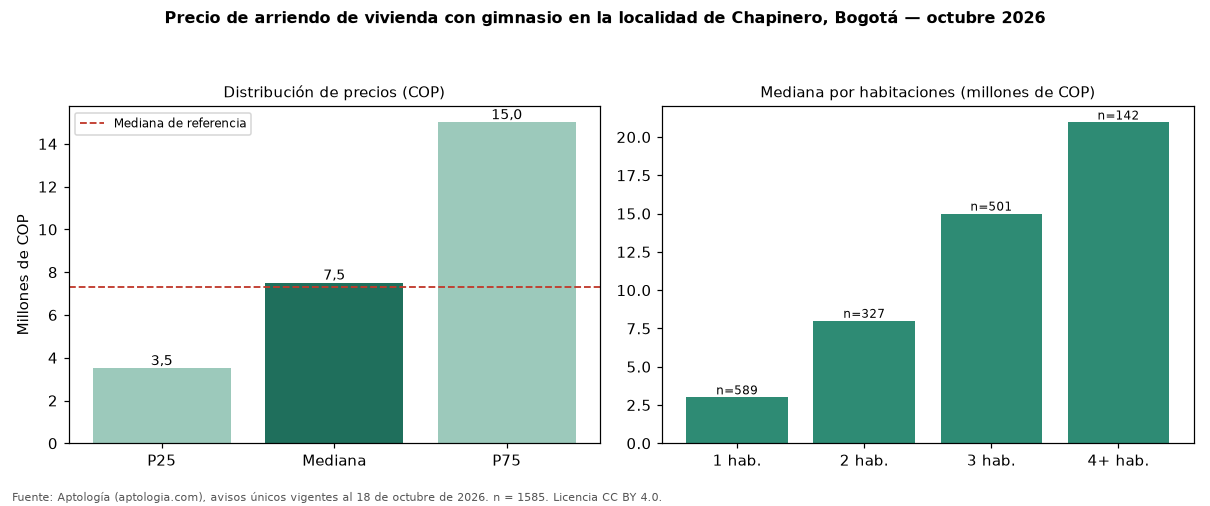 Precio de arriendo de vivienda con gimnasio en la localidad de Chapinero, Bogotá — octubre 2026