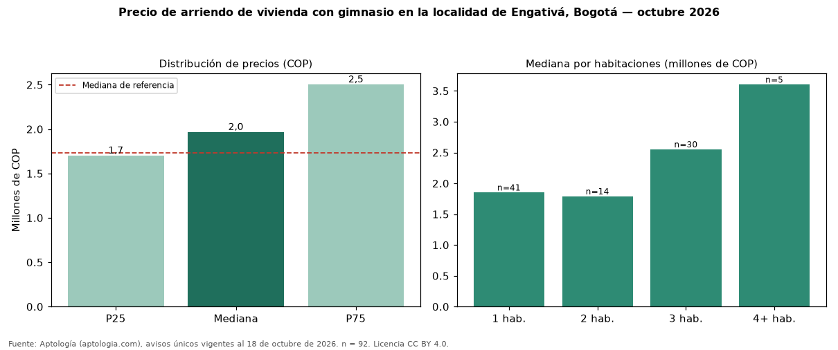 Precio de arriendo de vivienda con gimnasio en la localidad de Engativá, Bogotá — octubre 2026