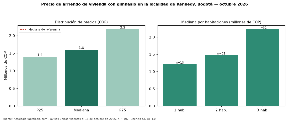 Precio de arriendo de vivienda con gimnasio en la localidad de Kennedy, Bogotá — octubre 2026