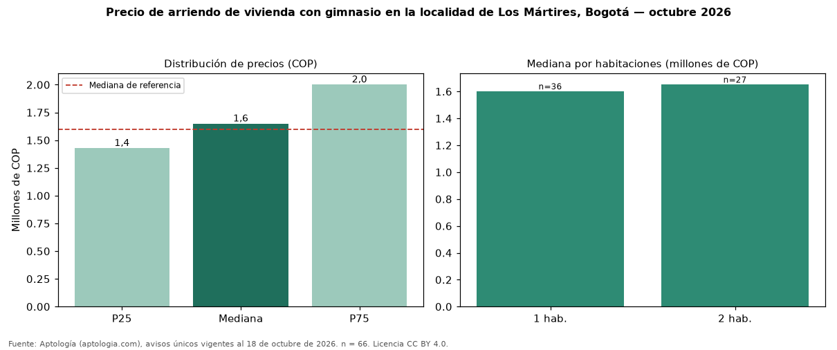 Precio de arriendo de vivienda con gimnasio en la localidad de Los Mártires, Bogotá — octubre 2026