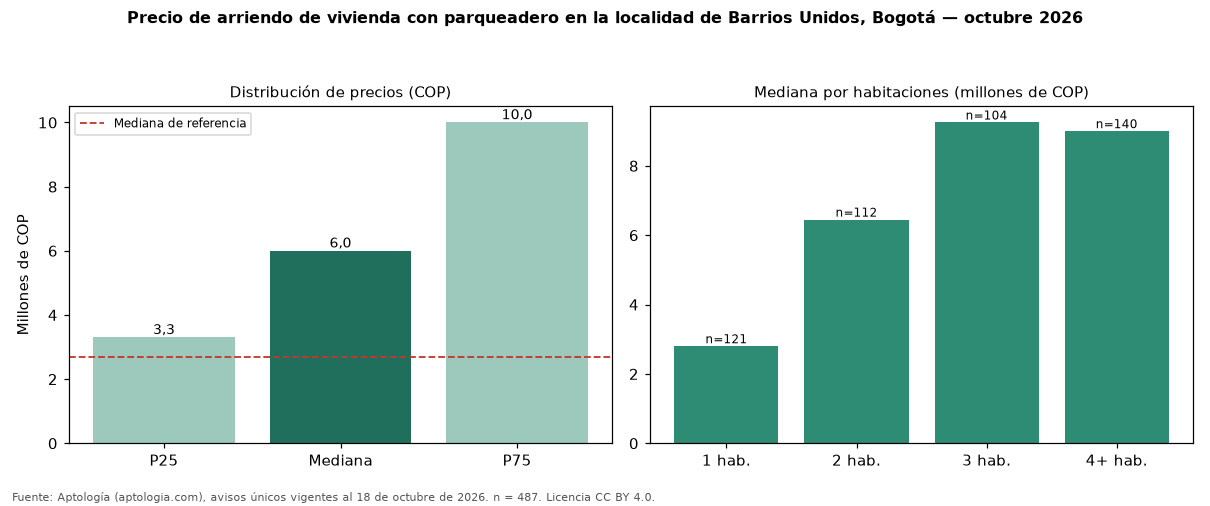 Precio de arriendo de vivienda con parqueadero en la localidad de Barrios Unidos, Bogotá — octubre 2026