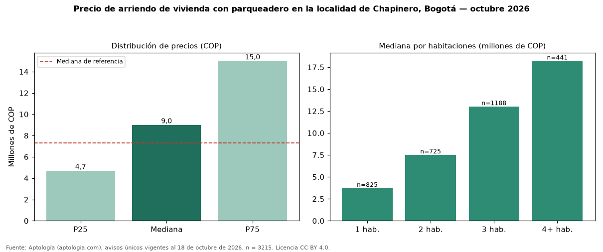 Precio de arriendo de vivienda con parqueadero en la localidad de Chapinero, Bogotá — octubre 2026