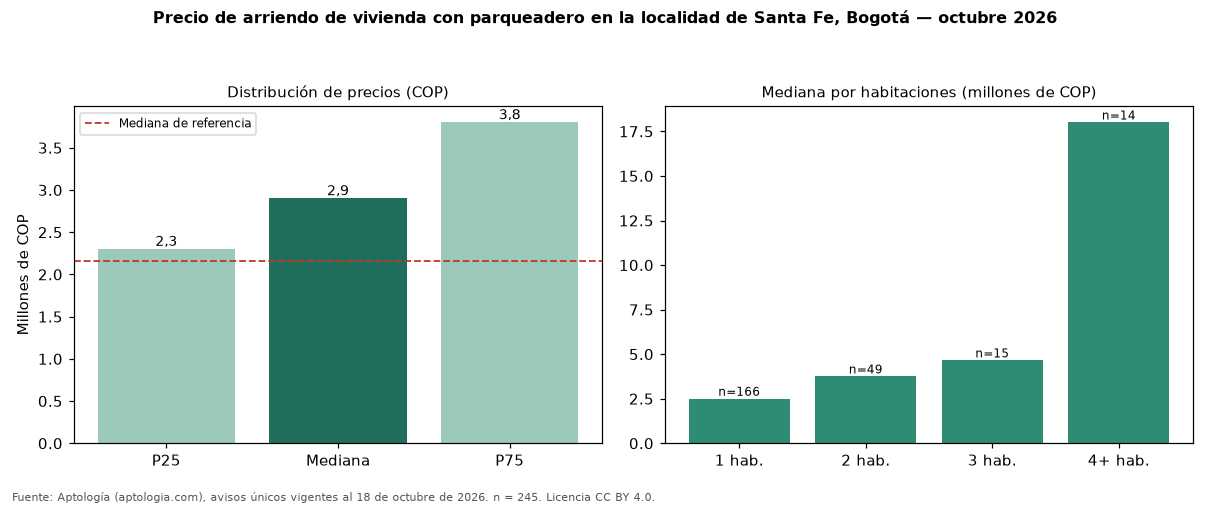 Precio de arriendo de vivienda con parqueadero en la localidad de Santa Fe, Bogotá — octubre 2026