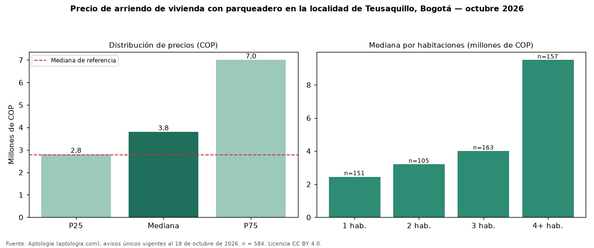 Precio de arriendo de vivienda con parqueadero en la localidad de Teusaquillo, Bogotá — octubre 2026