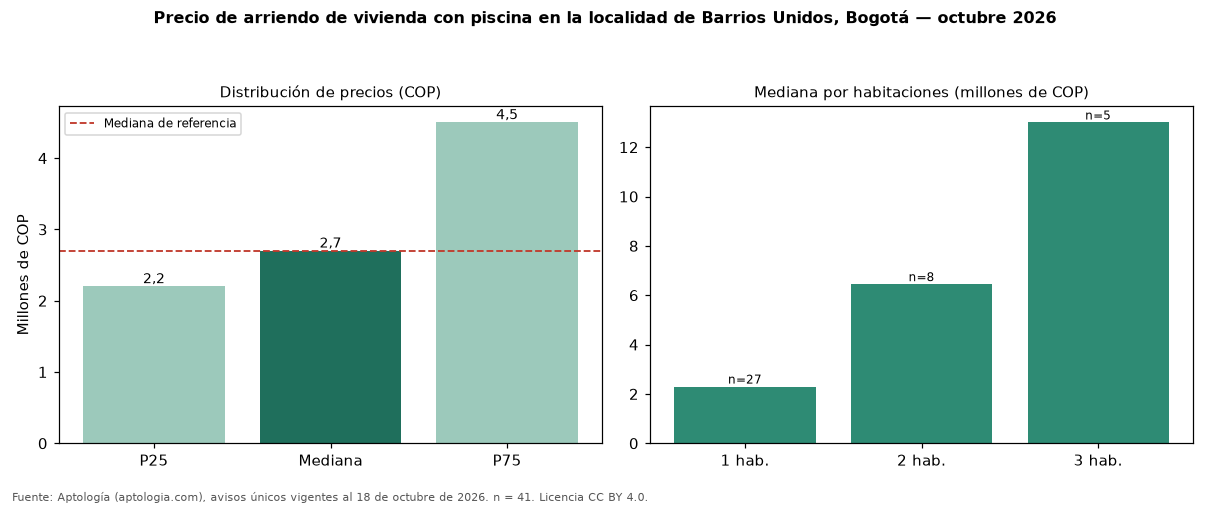 Precio de arriendo de vivienda con piscina en la localidad de Barrios Unidos, Bogotá — octubre 2026