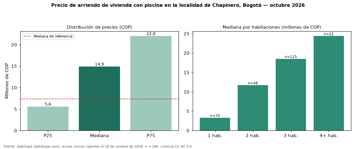 Precio de arriendo de vivienda con piscina en la localidad de Chapinero, Bogotá — octubre 2026