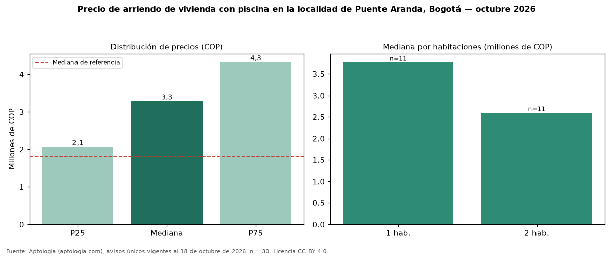 Precio de arriendo de vivienda con piscina en la localidad de Puente Aranda, Bogotá — octubre 2026