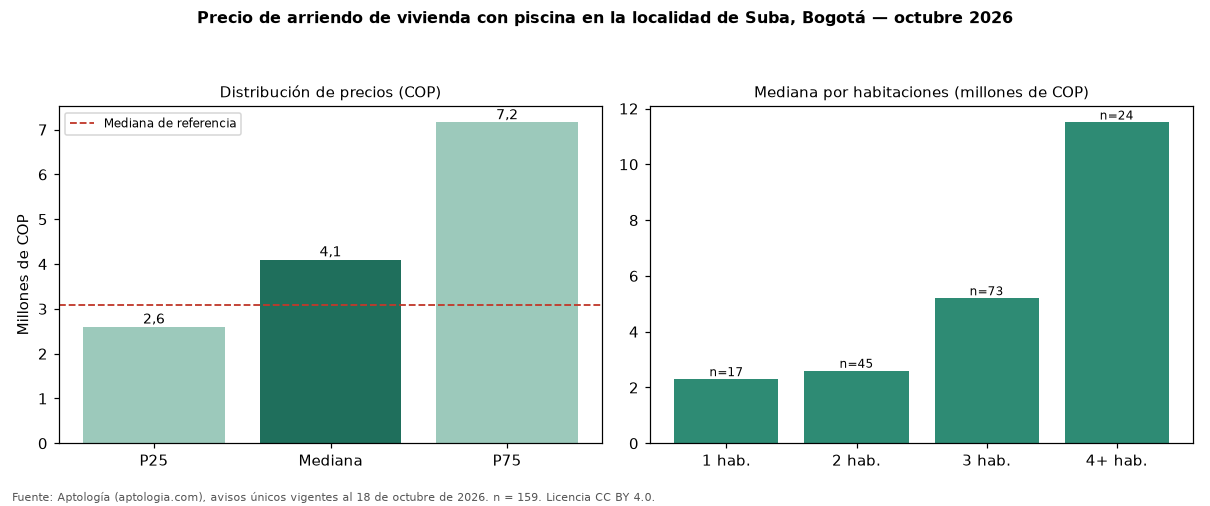 Precio de arriendo de vivienda con piscina en la localidad de Suba, Bogotá — octubre 2026