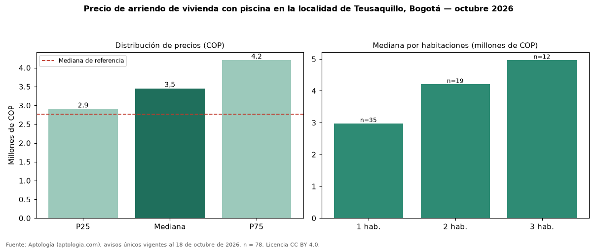 Precio de arriendo de vivienda con piscina en la localidad de Teusaquillo, Bogotá — octubre 2026