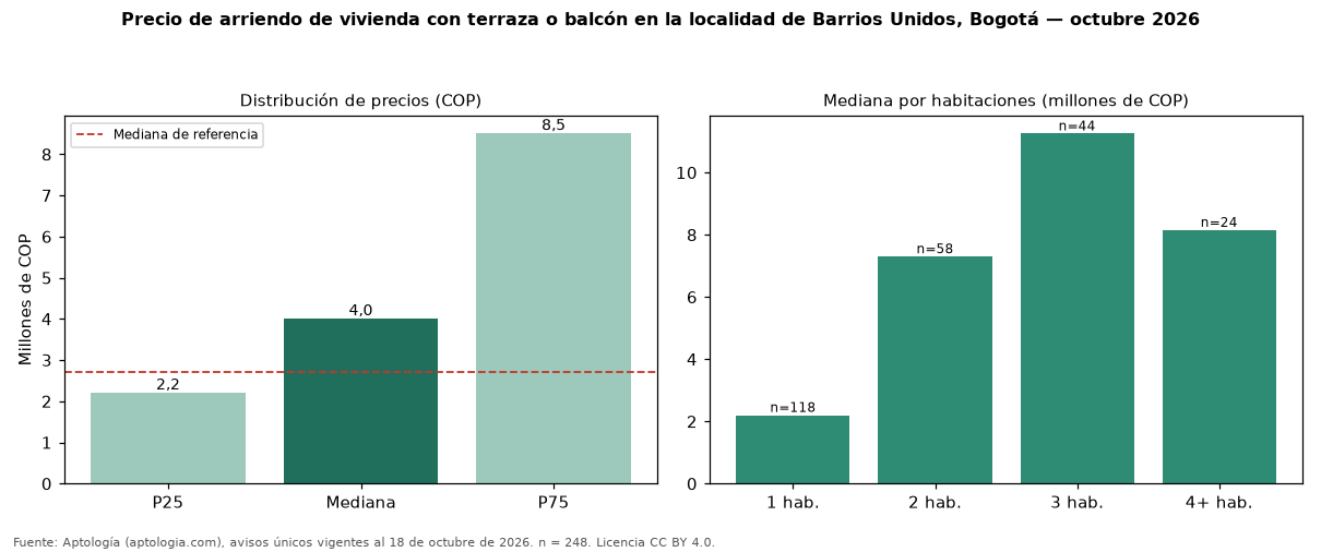 Precio de arriendo de vivienda con terraza o balcón en la localidad de Barrios Unidos, Bogotá — octubre 2026