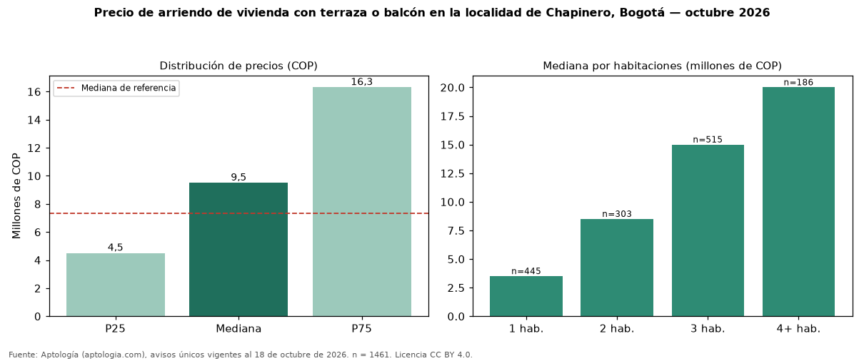 Precio de arriendo de vivienda con terraza o balcón en la localidad de Chapinero, Bogotá — octubre 2026