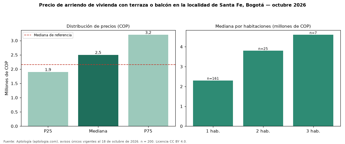 Precio de arriendo de vivienda con terraza o balcón en la localidad de Santa Fe, Bogotá — octubre 2026