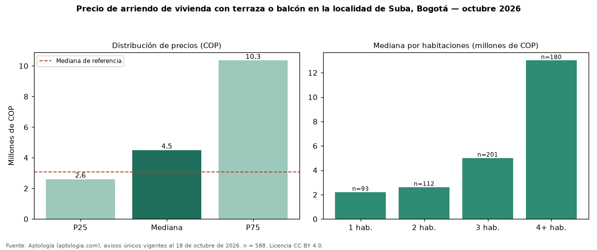 Precio de arriendo de vivienda con terraza o balcón en la localidad de Suba, Bogotá — octubre 2026
