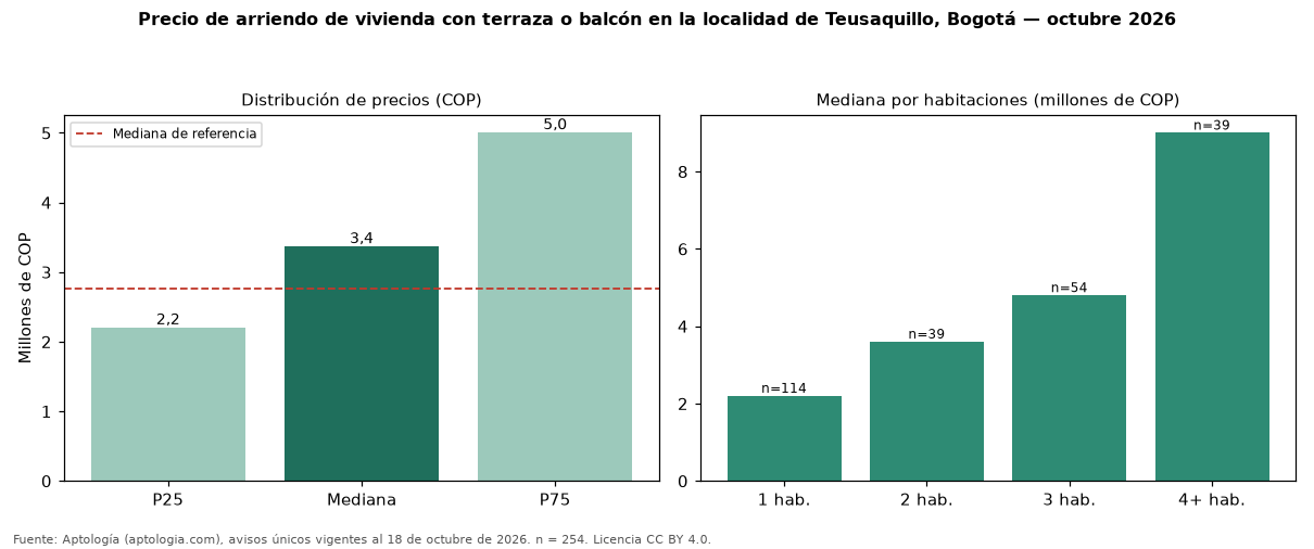 Precio de arriendo de vivienda con terraza o balcón en la localidad de Teusaquillo, Bogotá — octubre 2026