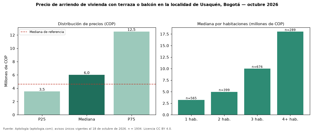 Precio de arriendo de vivienda con terraza o balcón en la localidad de Usaquén, Bogotá — octubre 2026