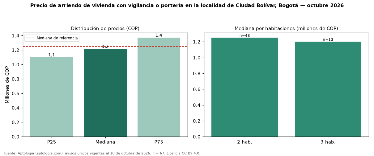 Precio de arriendo de vivienda con vigilancia o portería en la localidad de Ciudad Bolívar, Bogotá — octubre 2026