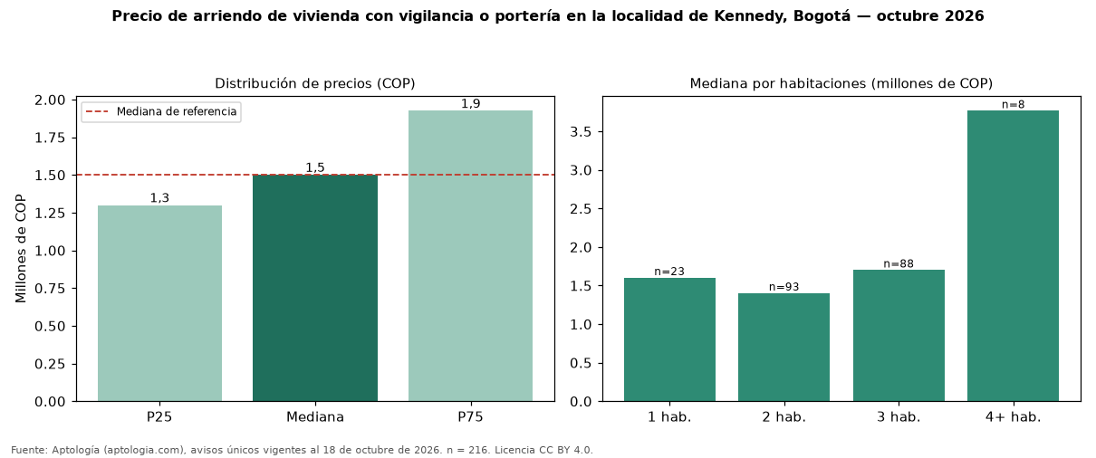 Precio de arriendo de vivienda con vigilancia o portería en la localidad de Kennedy, Bogotá — octubre 2026