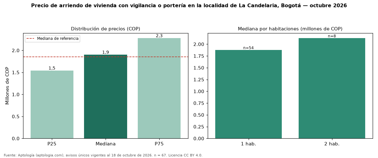 Precio de arriendo de vivienda con vigilancia o portería en la localidad de La Candelaria, Bogotá — octubre 2026