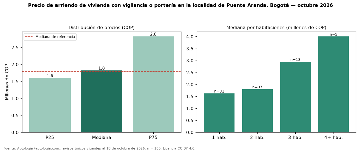 Precio de arriendo de vivienda con vigilancia o portería en la localidad de Puente Aranda, Bogotá — octubre 2026