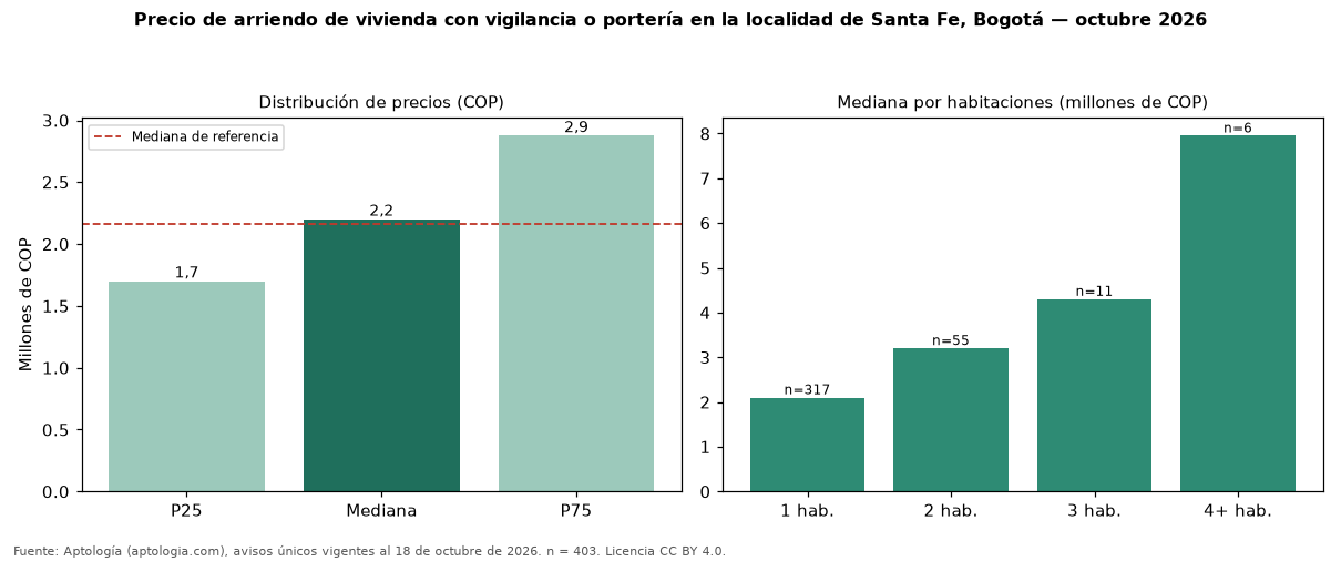 Precio de arriendo de vivienda con vigilancia o portería en la localidad de Santa Fe, Bogotá — octubre 2026