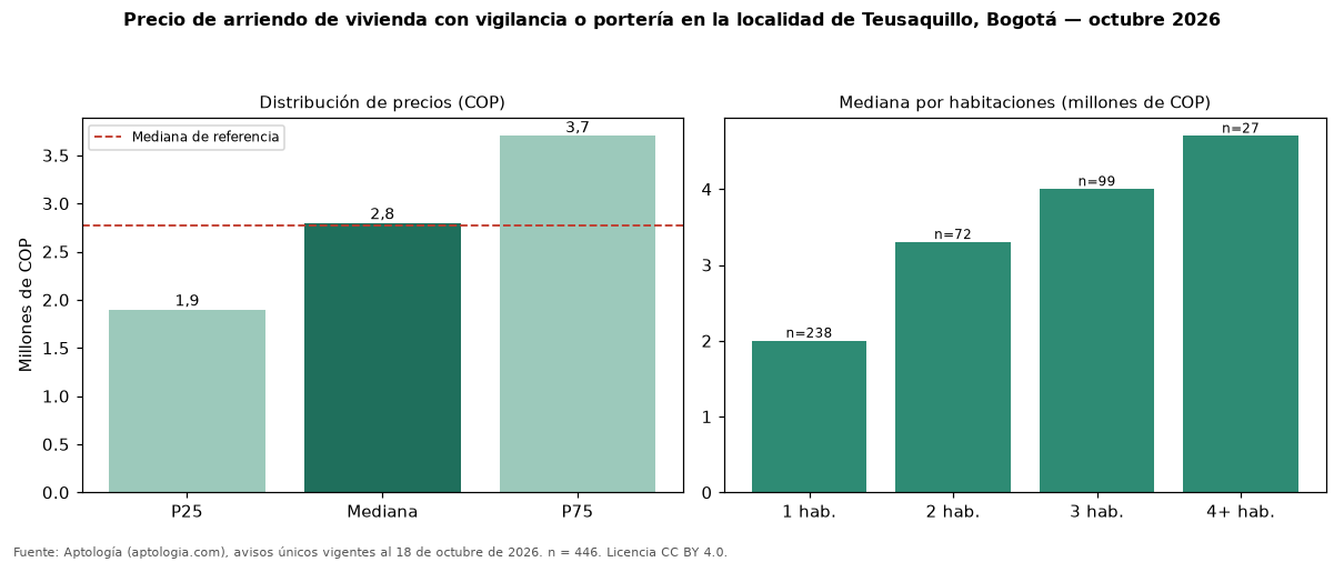 Precio de arriendo de vivienda con vigilancia o portería en la localidad de Teusaquillo, Bogotá — octubre 2026