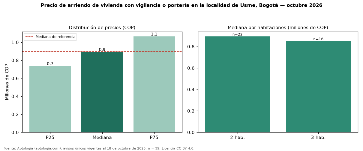 Precio de arriendo de vivienda con vigilancia o portería en la localidad de Usme, Bogotá — octubre 2026