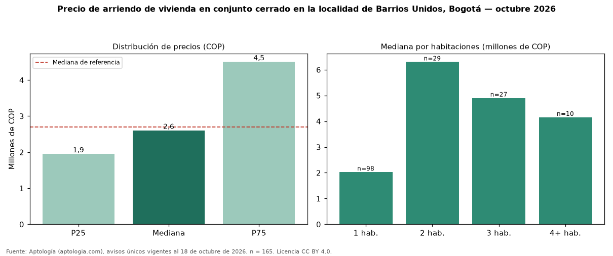 Precio de arriendo de vivienda en conjunto cerrado en la localidad de Barrios Unidos, Bogotá — octubre 2026