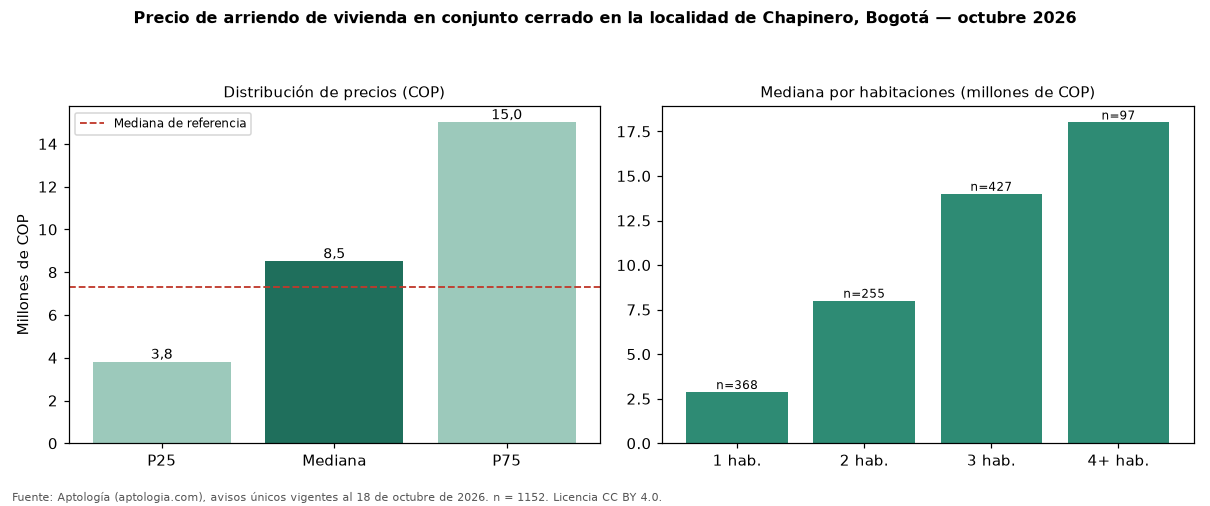 Precio de arriendo de vivienda en conjunto cerrado en la localidad de Chapinero, Bogotá — octubre 2026