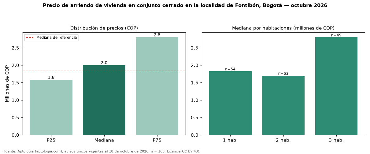 Precio de arriendo de vivienda en conjunto cerrado en la localidad de Fontibón, Bogotá — octubre 2026
