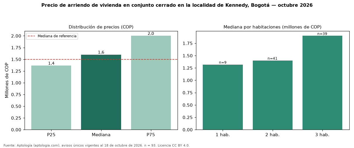 Precio de arriendo de vivienda en conjunto cerrado en la localidad de Kennedy, Bogotá — octubre 2026