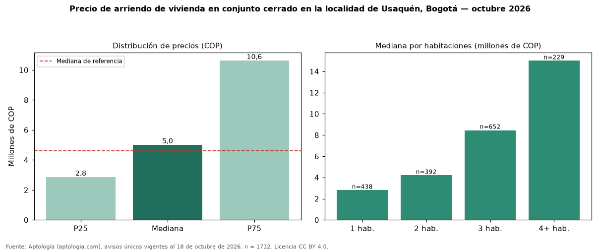 Precio de arriendo de vivienda en conjunto cerrado en la localidad de Usaquén, Bogotá — octubre 2026