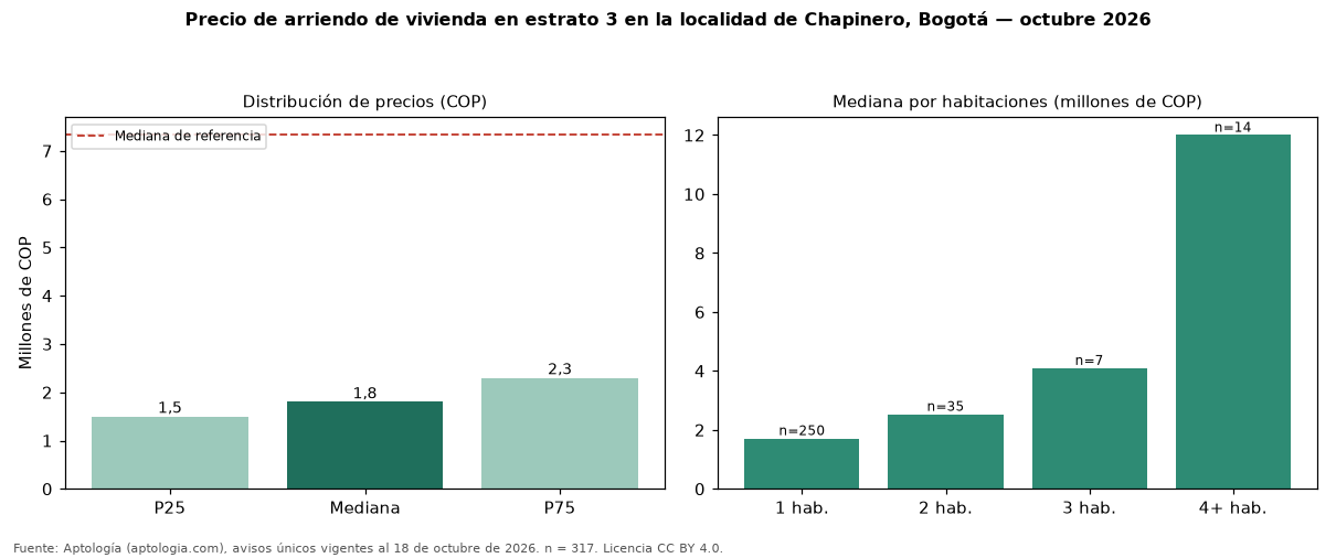 Precio de arriendo de vivienda en estrato 3 en la localidad de Chapinero, Bogotá — octubre 2026