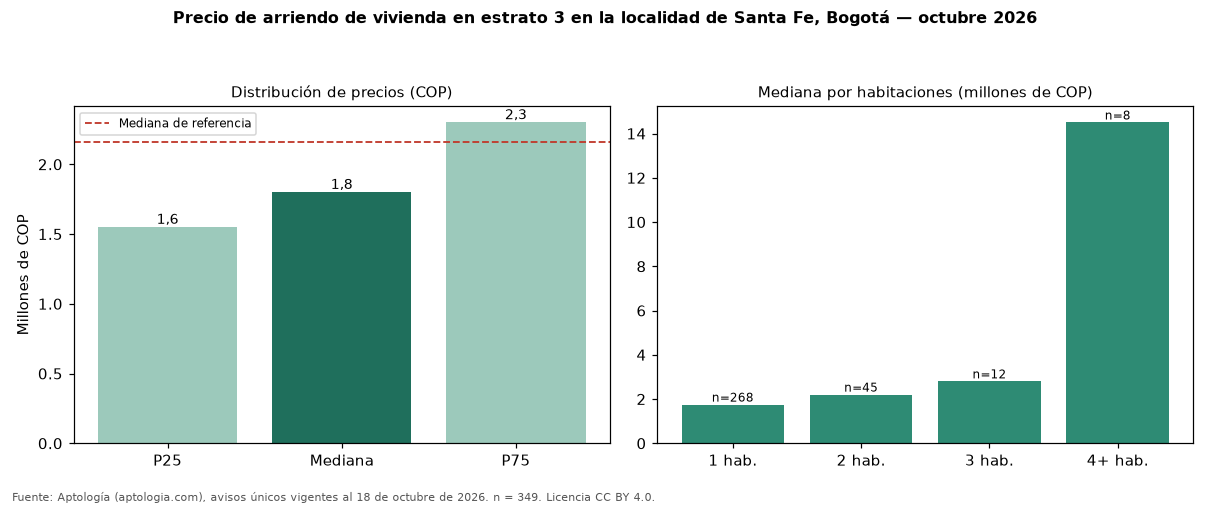 Precio de arriendo de vivienda en estrato 3 en la localidad de Santa Fe, Bogotá — octubre 2026