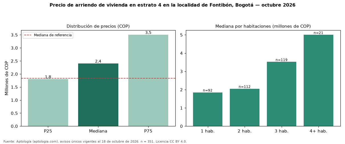 Precio de arriendo de vivienda en estrato 4 en la localidad de Fontibón, Bogotá — octubre 2026