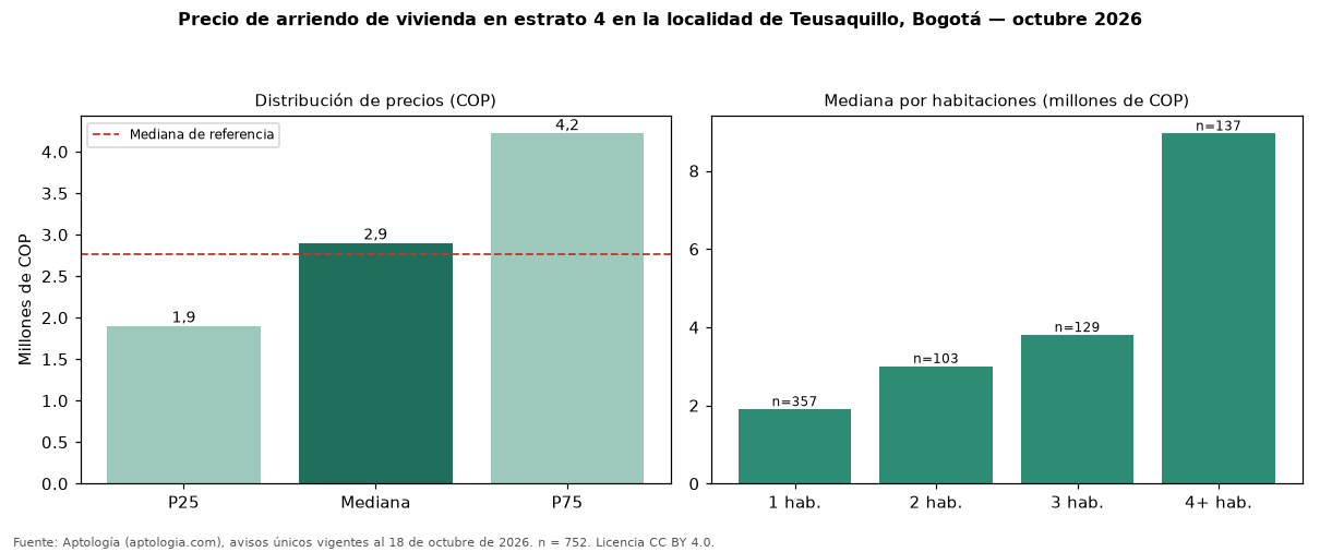 Precio de arriendo de vivienda en estrato 4 en la localidad de Teusaquillo, Bogotá — octubre 2026