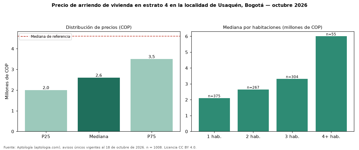 Precio de arriendo de vivienda en estrato 4 en la localidad de Usaquén, Bogotá — octubre 2026
