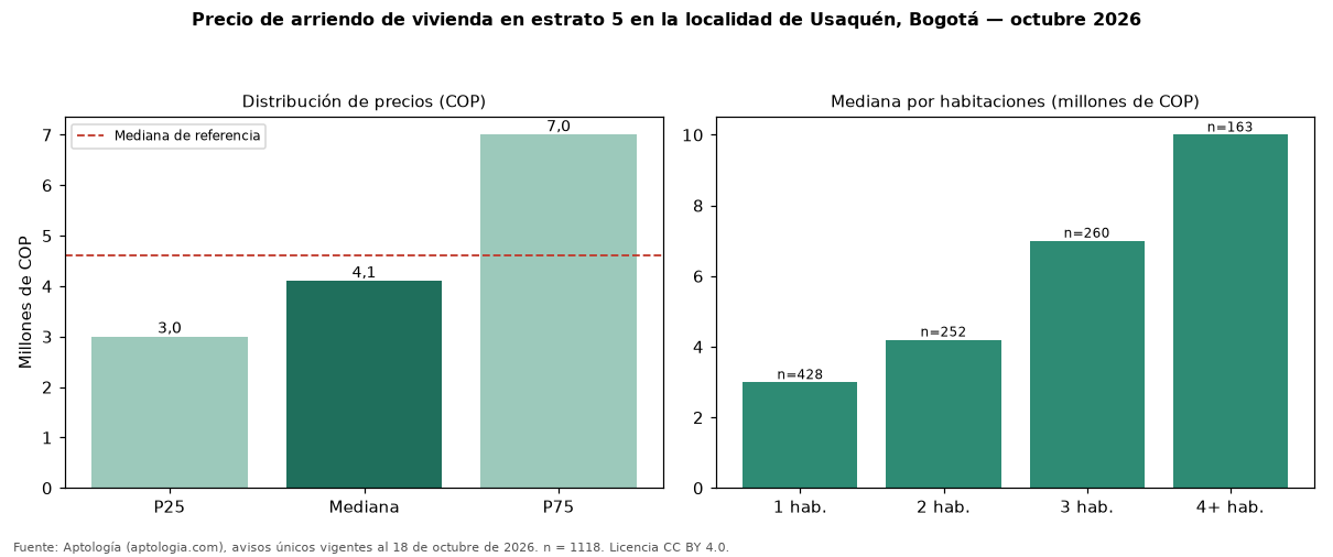 Precio de arriendo de vivienda en estrato 5 en la localidad de Usaquén, Bogotá — octubre 2026