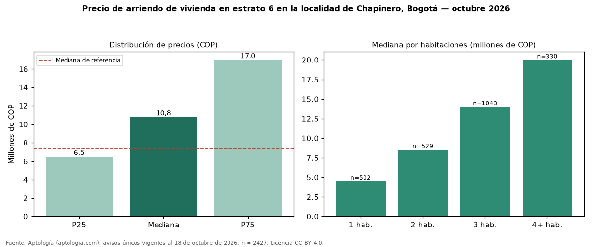 Precio de arriendo de vivienda en estrato 6 en la localidad de Chapinero, Bogotá — octubre 2026