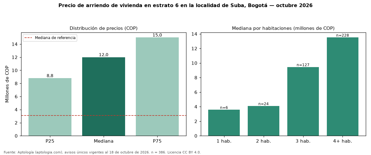 Precio de arriendo de vivienda en estrato 6 en la localidad de Suba, Bogotá — octubre 2026